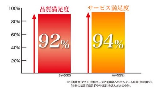 マカ王BLACK満足度