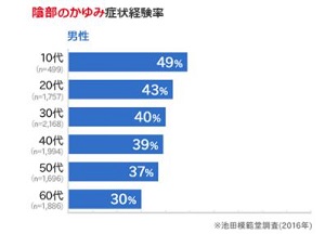 陰部のかゆみ（男性）の症状経験率